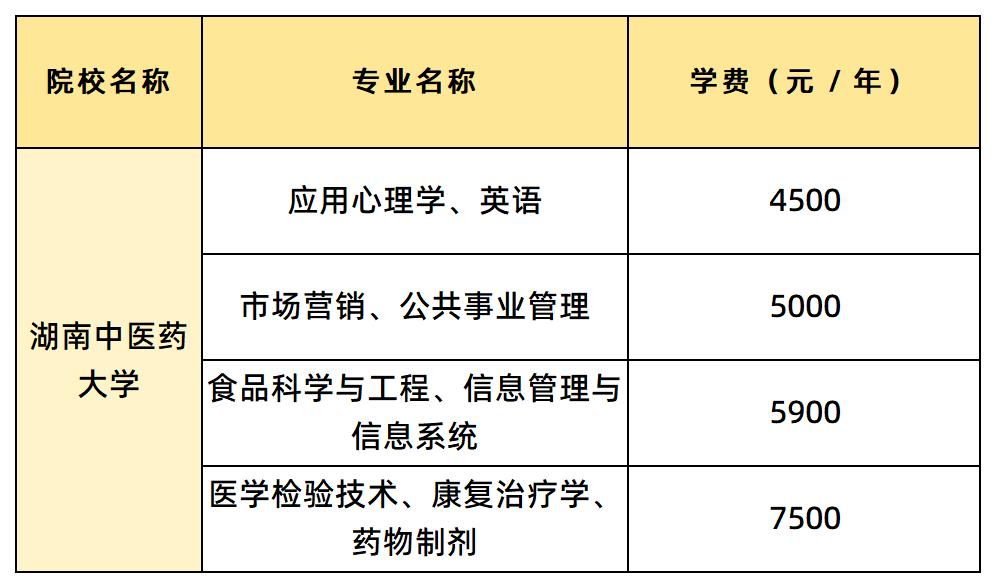 湖南中醫(yī)藥大學(xué)學(xué)費(fèi)匯總