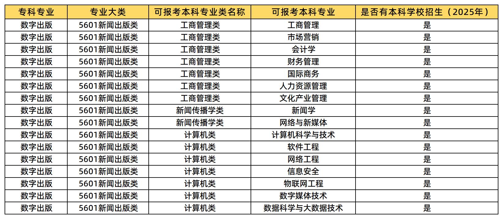 數(shù)字出版專業(yè)可報(bào)考的本科專業(yè)類及專業(yè)