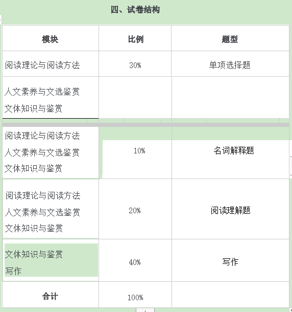 2021年懷化學(xué)院專升本考試大綱 -《大學(xué)語(yǔ)文》(圖1)