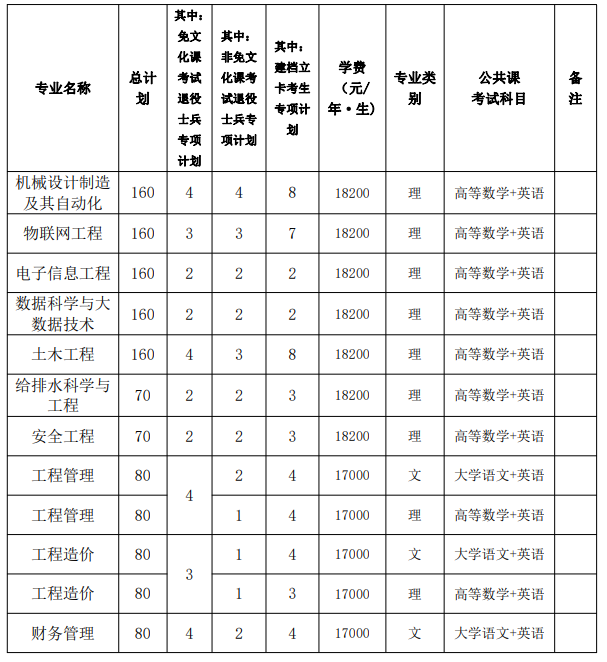 2023年合肥城市學(xué)院專升本招生章程公布(圖1)