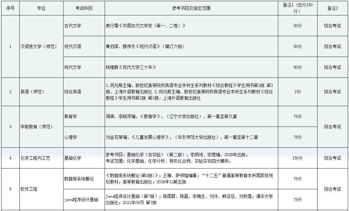 2023年黔南民族師范學(xué)院專(zhuān)升本專(zhuān)業(yè)課考試科目及參考書(shū)目介紹(圖1)