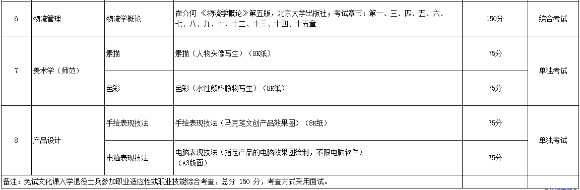 2023年黔南民族師范學(xué)院專(zhuān)升本專(zhuān)業(yè)課考試科目及參考書(shū)目介紹(圖2)