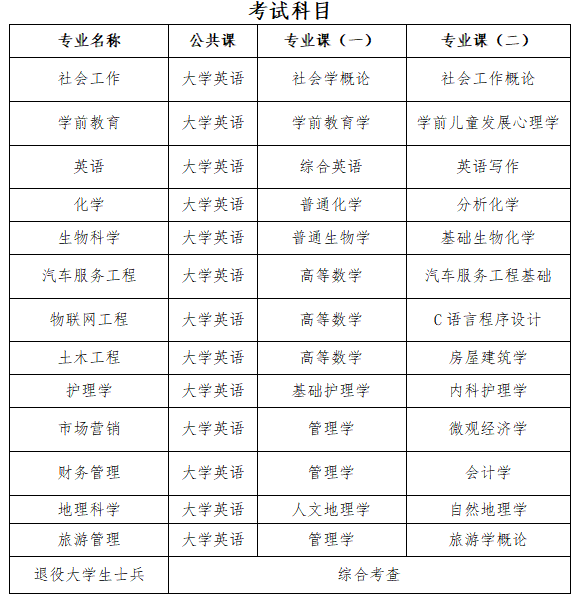 2023年湖北文理學(xué)院專升本招生簡章公布(圖4)