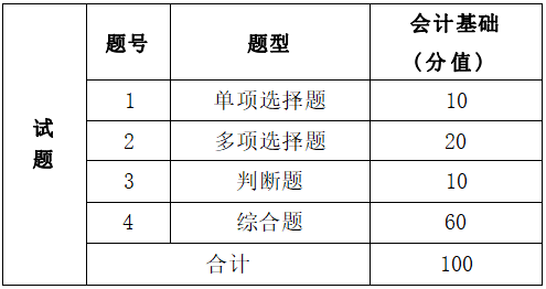  2022年湖南信息學(xué)院專升本《會計(jì)基礎(chǔ)》考試大綱 (圖2)