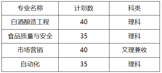 茅臺學(xué)院2023年專升本招生章程發(fā)布!(含招生計(jì)劃)(圖1)