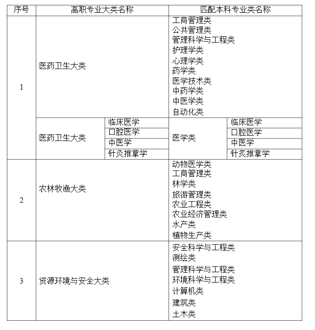 2021年湖南省普通高等教育專升本考試招生高職(專科)專業(yè)大類與本科專業(yè)類對(duì)應(yīng)關(guān)系統(tǒng)計(jì)表