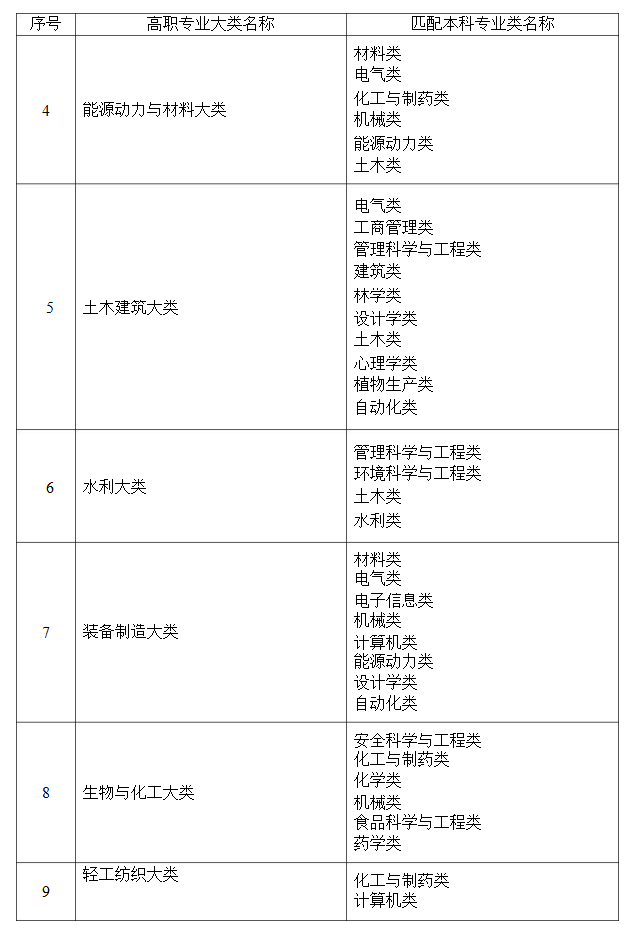 2021年湖南省普通高等教育專升本考試招生高職(?？?專業(yè)大類與本科專業(yè)類對(duì)應(yīng)關(guān)系統(tǒng)計(jì)表