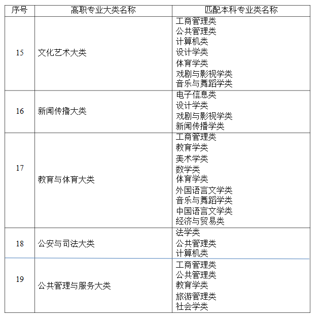 2021年湖南省普通高等教育專升本考試招生高職(專科)專業(yè)大類與本科專業(yè)類對(duì)應(yīng)關(guān)系統(tǒng)計(jì)表