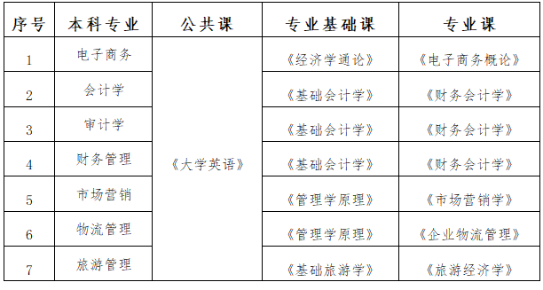 2021年湖南工商大學(xué)專升本考試科目