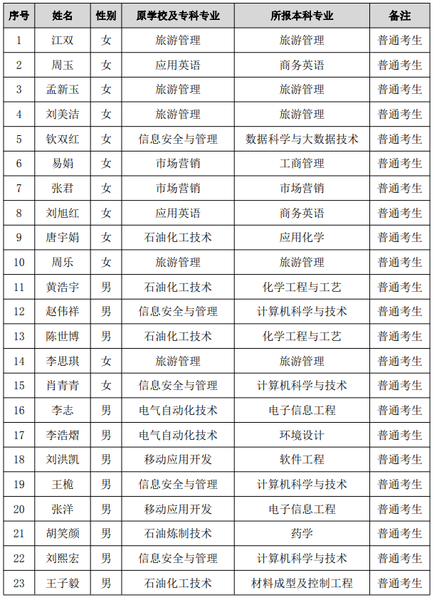 2021年湖南石油化工職業(yè)技術(shù)學(xué)院專升本普通考生名單