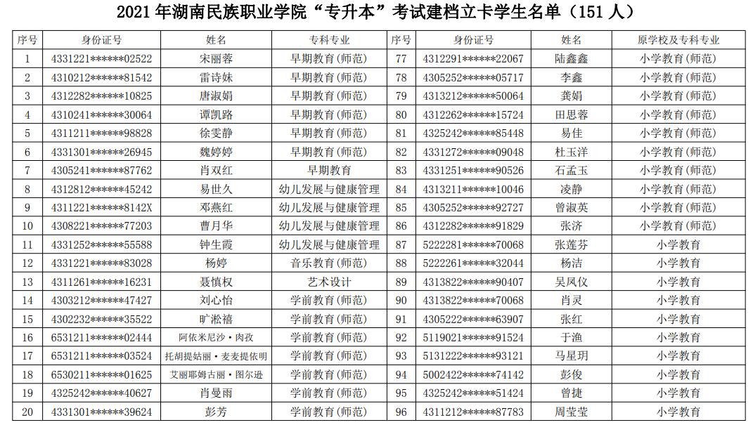 2021年湖南民族職業(yè)學(xué)院專(zhuān)升本建檔立卡畢業(yè)生名單