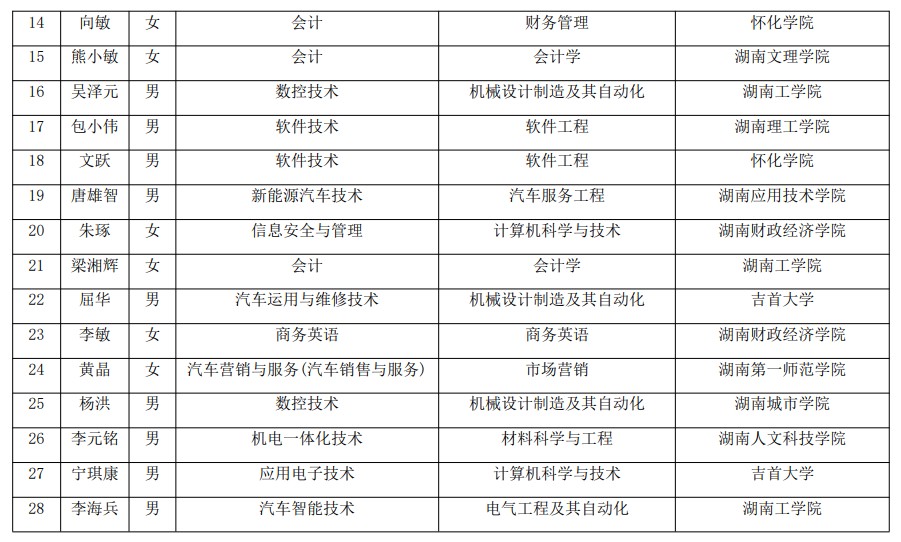 2021年湖南汽車(chē)工程職業(yè)學(xué)院建檔立卡專升本考生名單