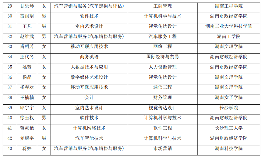 2021年湖南汽車(chē)工程職業(yè)學(xué)院建檔立卡專升本考生名單