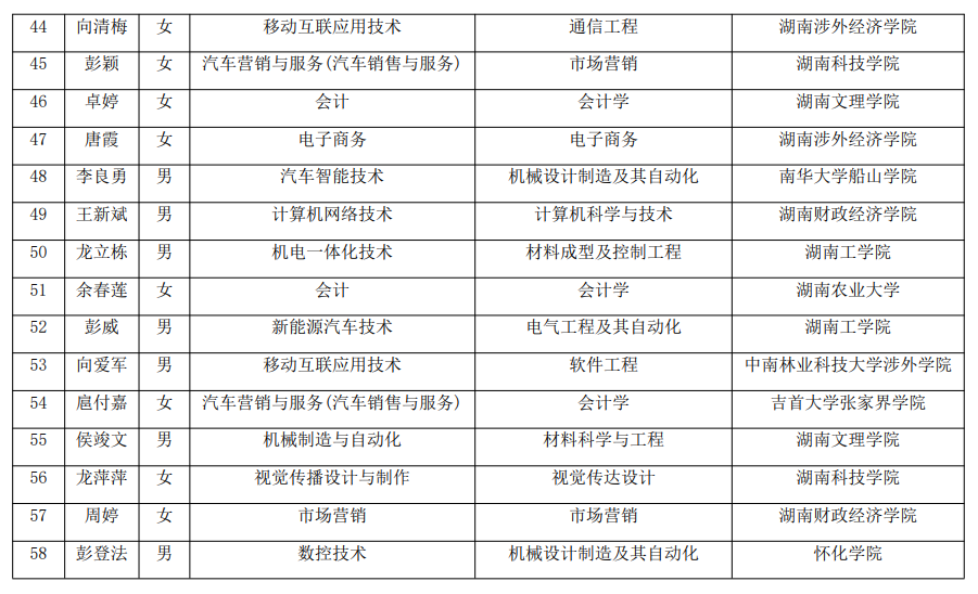 2021年湖南汽車(chē)工程職業(yè)學(xué)院建檔立卡專升本考生名單