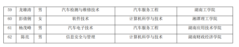 2021年湖南汽車(chē)工程職業(yè)學(xué)院建檔立卡專升本考生名單