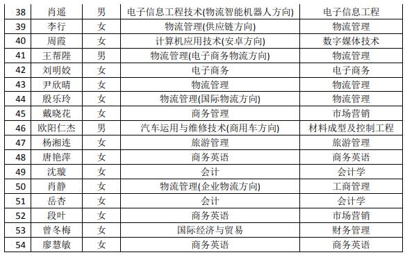 2021年湖南現(xiàn)代物流職業(yè)技術(shù)學(xué)院專升本建檔立卡畢業(yè)生名單