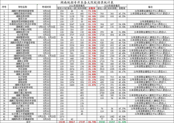 2022年湖南統(tǒng)招專升本統(tǒng)考有可能嗎？