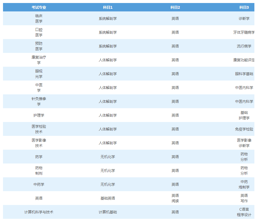 長沙醫(yī)學(xué)院2021年專升本考試科目