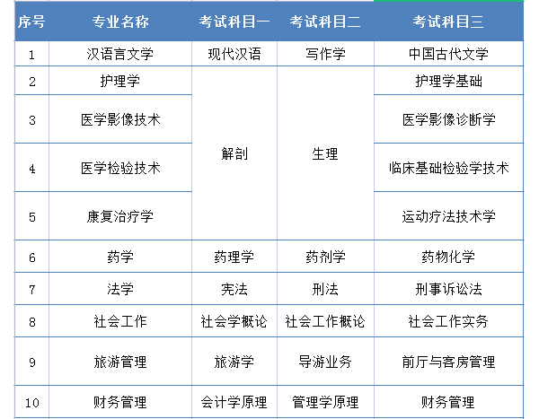 2021年湘南學院專升本考試科目表