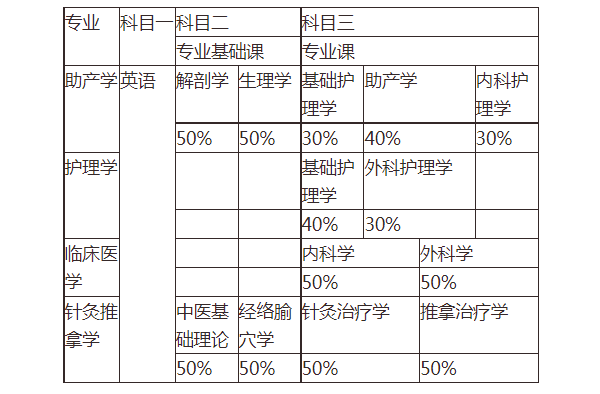 2021年湖南醫(yī)學(xué)院專升本招生專業(yè)有哪些？可以報(bào)考哪些專業(yè)？(圖2)