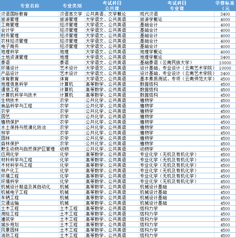 2021年西南林業(yè)大學(xué)專(zhuān)升本各專(zhuān)業(yè)考試科目