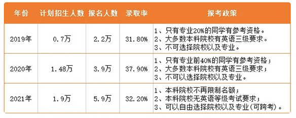 2021年湖南專升本志愿能填幾個？志愿填報要求是什么？(圖3)