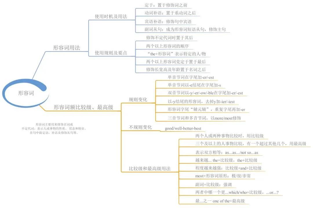 23張思維導(dǎo)圖幫你梳理湖南專升本英語語法！(圖7)