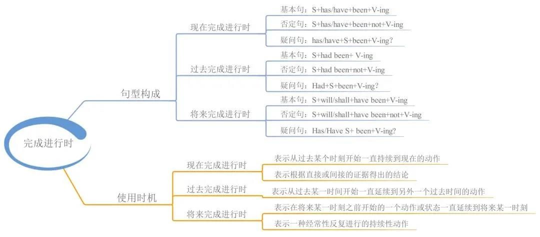 23張思維導(dǎo)圖幫你梳理湖南專升本英語語法！(圖5)