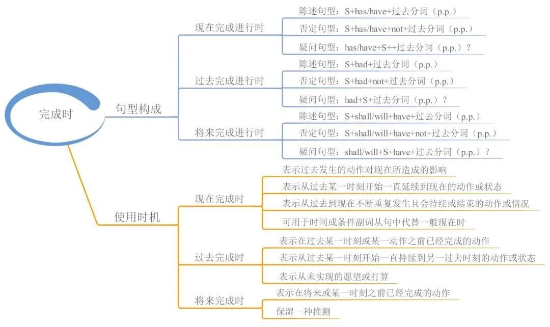 23張思維導(dǎo)圖幫你梳理湖南專升本英語語法！(圖6)