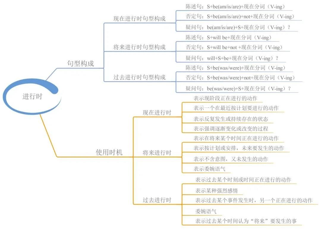 23張思維導(dǎo)圖幫你梳理湖南專升本英語語法！(圖4)