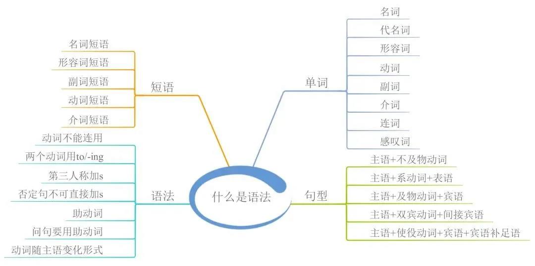 23張思維導(dǎo)圖幫你梳理湖南專升本英語語法！(圖2)