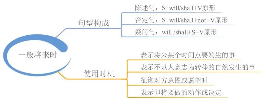 23張思維導(dǎo)圖幫你梳理湖南專升本英語語法！(圖3)