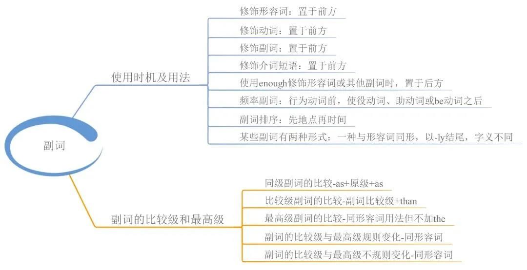 23張思維導(dǎo)圖幫你梳理湖南專升本英語語法！(圖8)