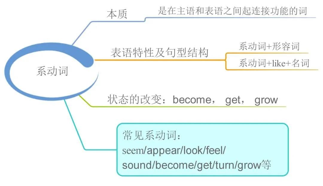 23張思維導(dǎo)圖幫你梳理湖南專升本英語語法！(圖11)