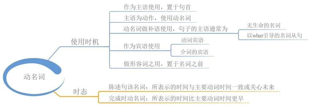 23張思維導(dǎo)圖幫你梳理湖南專升本英語語法！(圖10)