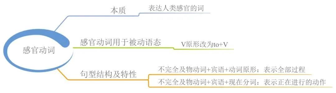 23張思維導(dǎo)圖幫你梳理湖南專升本英語語法！(圖12)