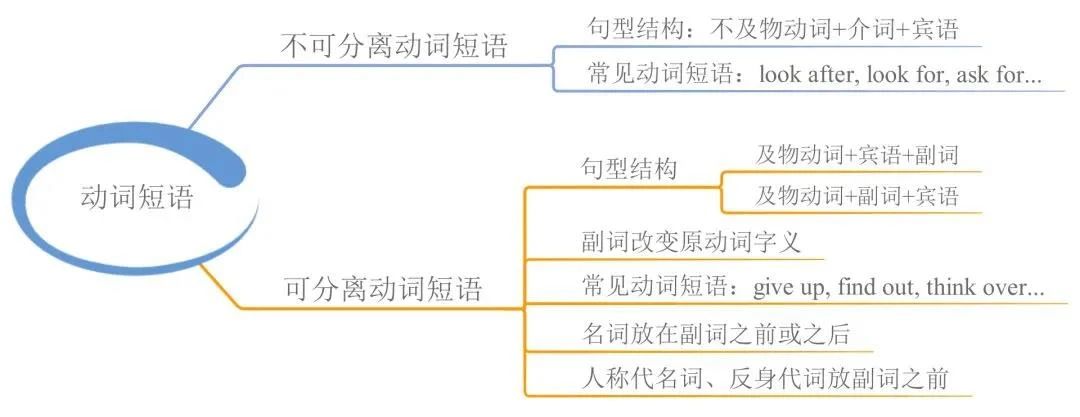 23張思維導(dǎo)圖幫你梳理湖南專升本英語語法！(圖9)