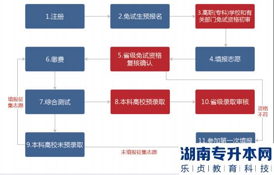 2022年湖南統(tǒng)招專(zhuān)升本報(bào)名流程指南