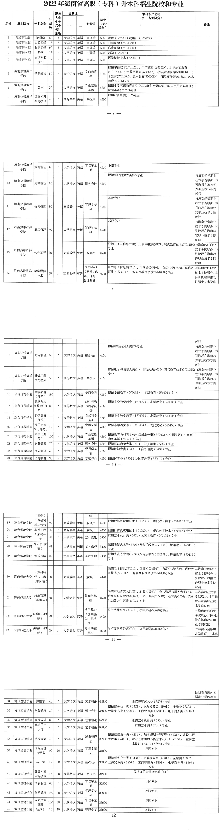 2022年海南專(zhuān)升本各專(zhuān)業(yè)考試科目是什么？(圖1)