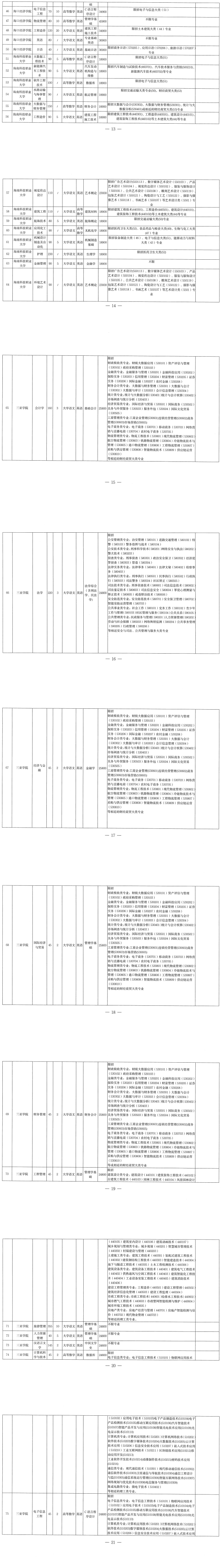 2022年海南專(zhuān)升本各專(zhuān)業(yè)考試科目是什么？(圖2)