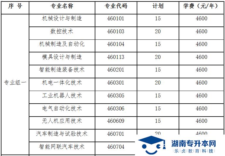 湖南國防工業(yè)職業(yè)技術(shù)學(xué)院2022年單獨招生章程(圖1)