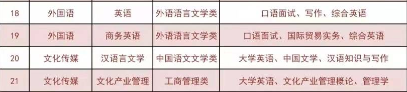 2022年湖南應用技術學院專升本招生專業(yè)與考試科目