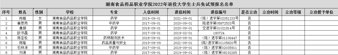 湖南食品藥品職業(yè)學(xué)院2022年專升本退役大學(xué)生士兵免試生預(yù)報(bào)名名單