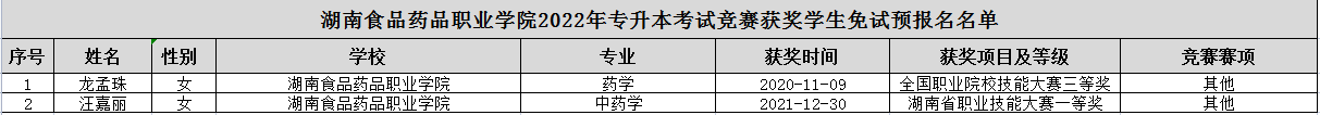 湖南食品藥品職業(yè)學(xué)院2022年專升本競(jìng)賽獲獎(jiǎng)學(xué)生免試生預(yù)報(bào)名名單