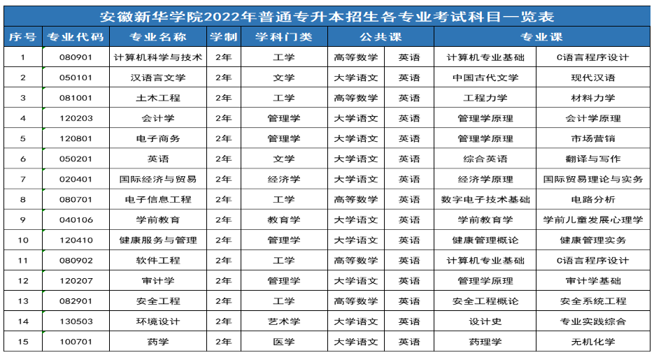 2022年安徽新華學(xué)院專升本考試科目