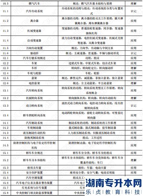 2022年湖南應用技術學院專升本考試科目《汽車構造》考試大綱