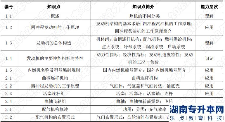 2022年湖南應用技術學院專升本考試科目《汽車構造》考試大綱