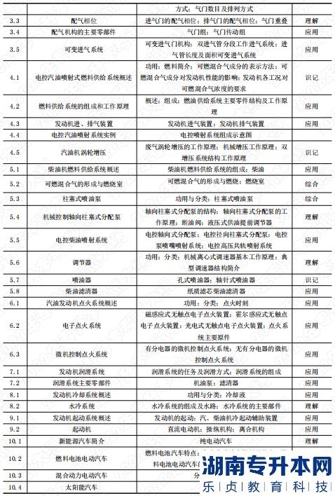 2022年湖南應用技術學院專升本考試科目《汽車構造》考試大綱