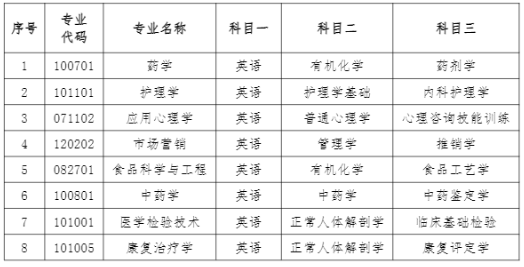 湖南中醫(yī)藥大學(xué)2022年專升本考試科目