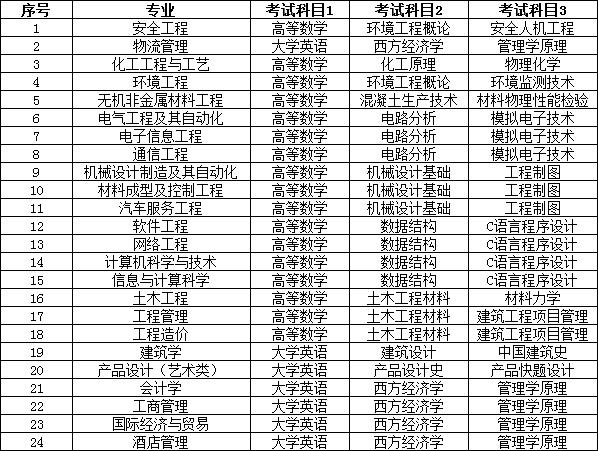 2022年湖南工學院專升本考試大綱發(fā)布！